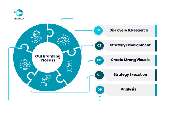 branding services